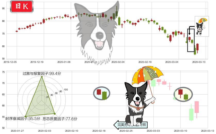 凌云半导体(usCRUS)倾盆大雨K线图-阿布量化