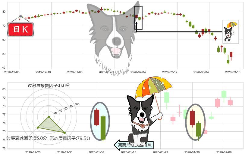花旗集团(usC)倾盆大雨K线图-阿布量化