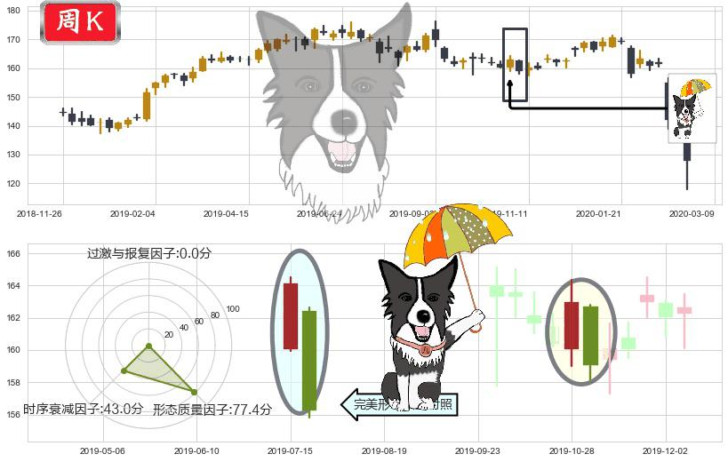 帝亚吉欧(usDEO)倾盆大雨K线图-阿布量化
