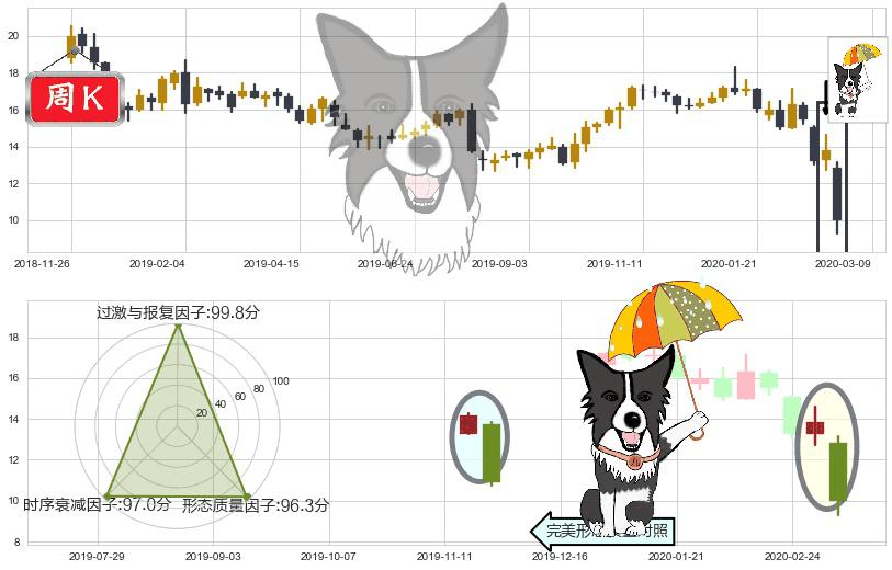 FireEye(usFEYE)倾盆大雨K线图-阿布量化