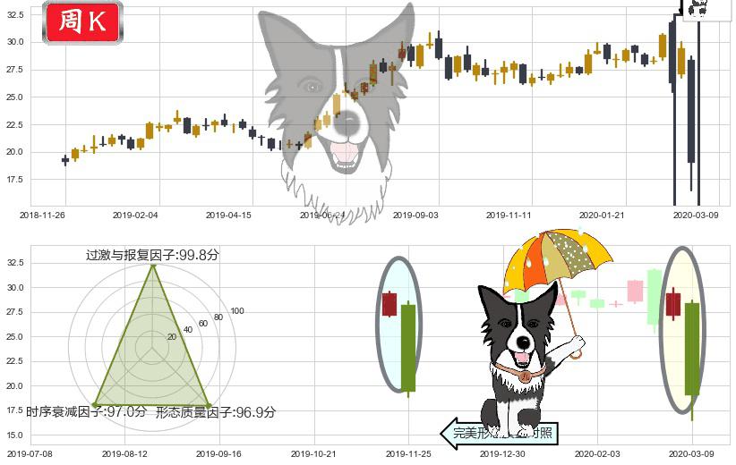 黄金矿业ETF(usGDX)倾盆大雨K线图-阿布量化