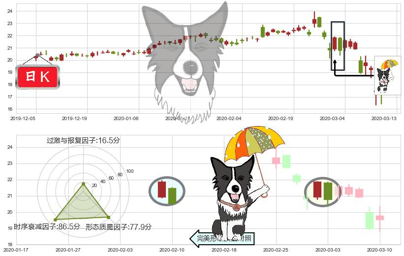 惠普(usHPQ)倾盆大雨K线图-阿布量化