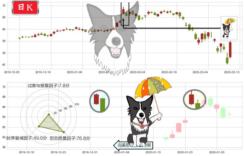 英特尔(usINTC)倾盆大雨K线图-阿布量化