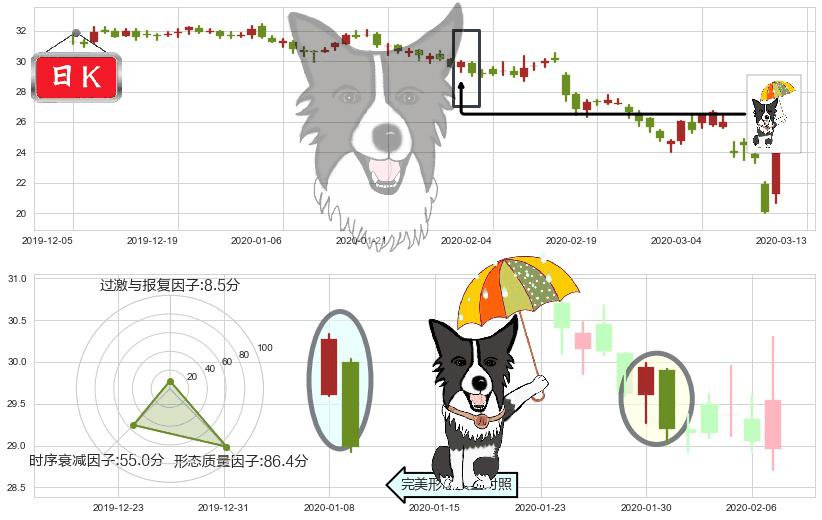 卡夫亨氏(usKHC)倾盆大雨K线图-阿布量化
