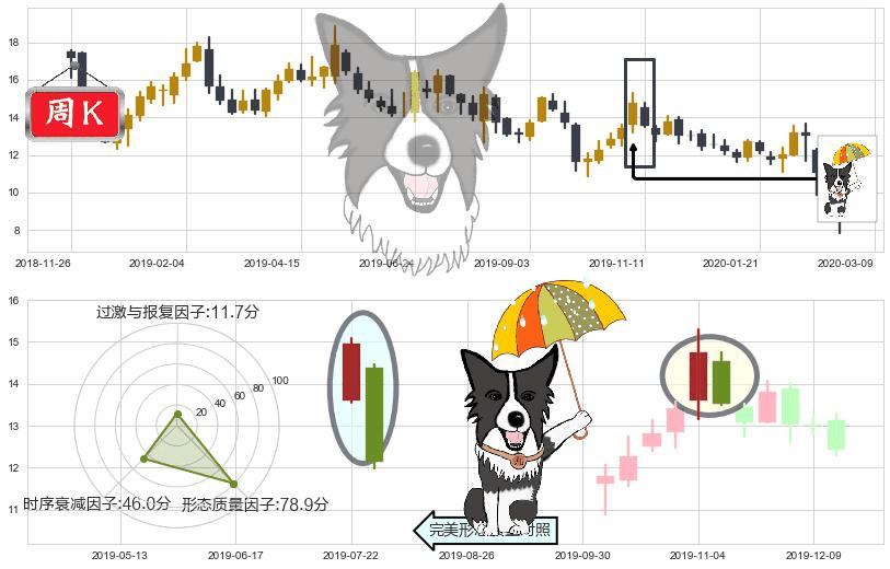 LendingClub(usLC)倾盆大雨K线图-阿布量化