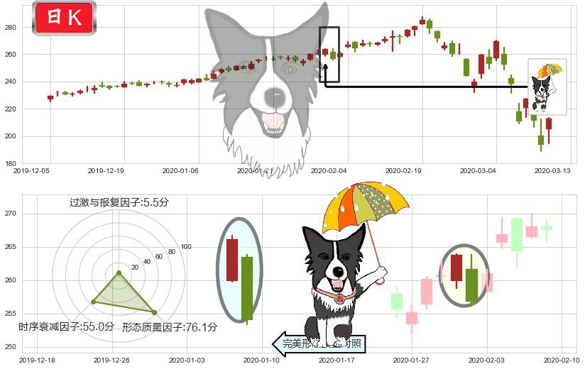 穆迪(usMCO)倾盆大雨K线图-阿布量化