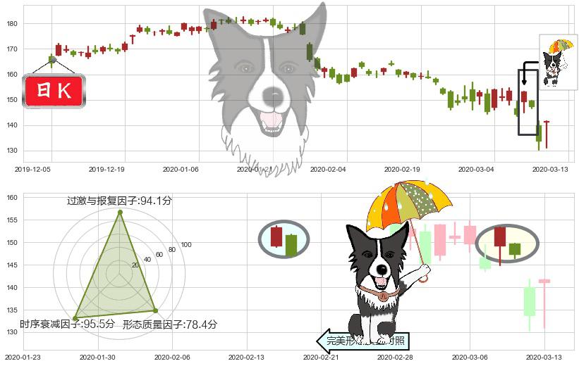 3M公司(usMMM)倾盆大雨K线图-阿布量化