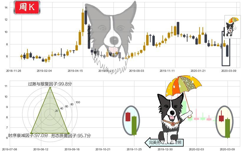 朴新教育(usNEW)倾盆大雨K线图-阿布量化