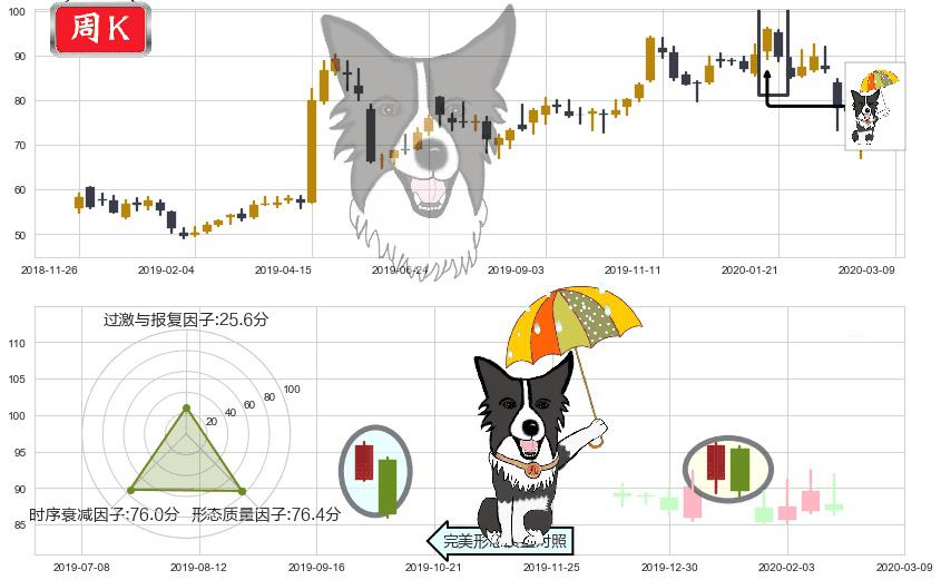高通(usQCOM)倾盆大雨K线图-阿布量化
