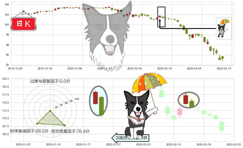 皇家加勒比邮轮(usRCL)倾盆大雨K线图-阿布量化