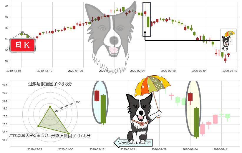 Snap Inc(usSNAP)倾盆大雨K线图-阿布量化