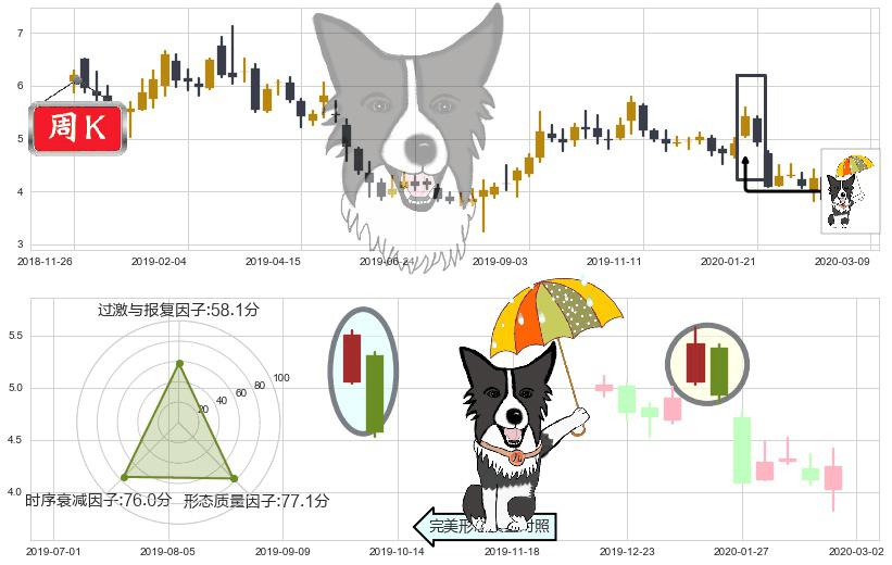搜狗(usSOGO)倾盆大雨K线图-阿布量化