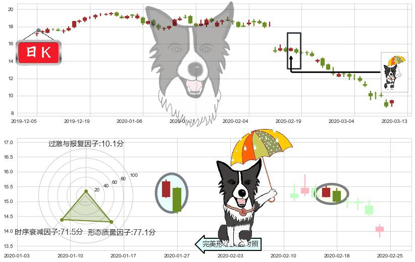 安德玛C股(usUA)倾盆大雨K线图-阿布量化