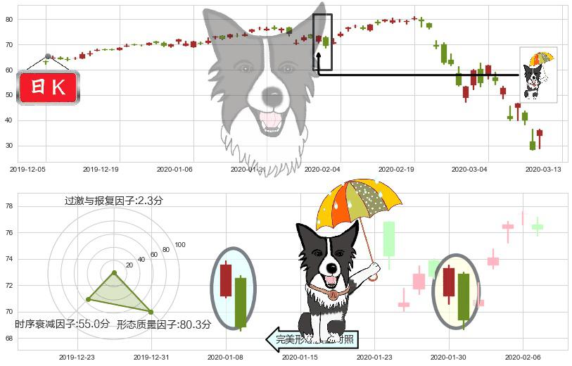 标普500-3X多-ProShares(usUPRO)倾盆大雨K线图-阿布量化