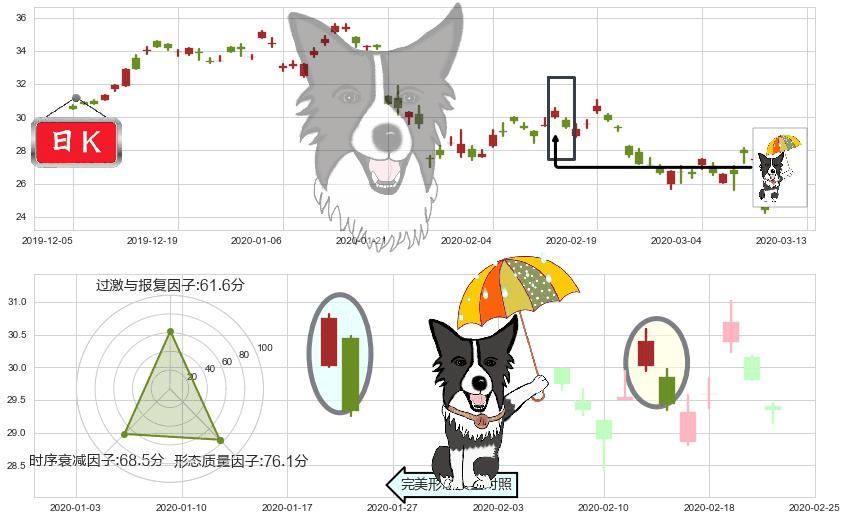 南方航空(usZNH)倾盆大雨K线图-阿布量化