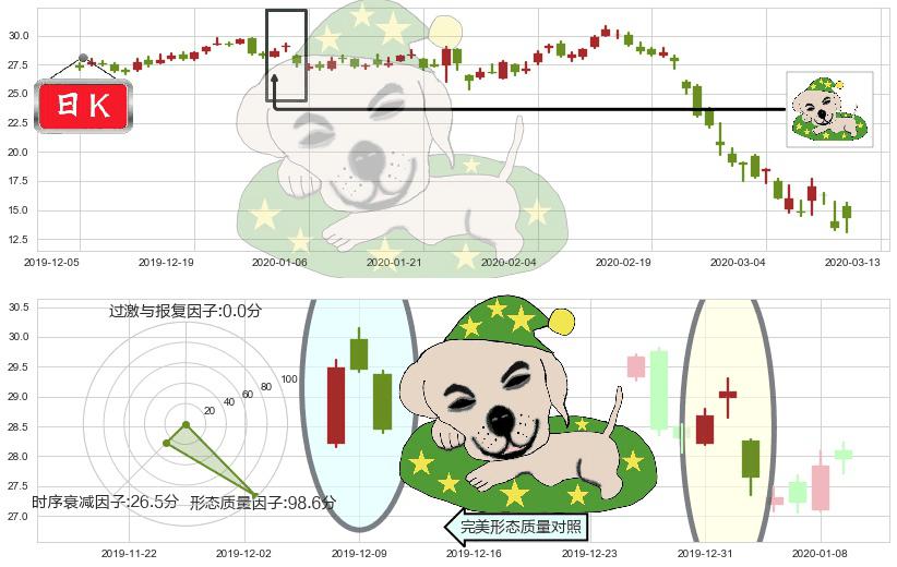 美国航空(usAAL)黄昏之星（夜星）K线图-阿布量化
