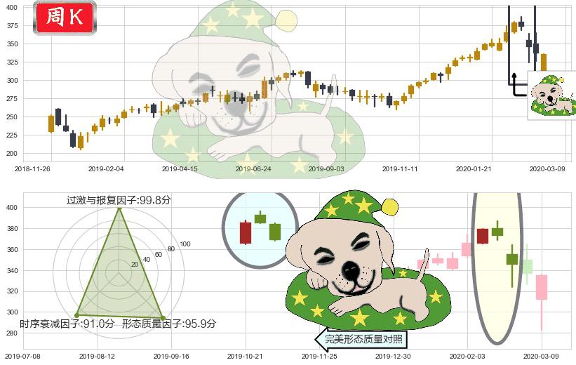 Adobe(usADBE)黄昏之星（夜星）K线图-阿布量化