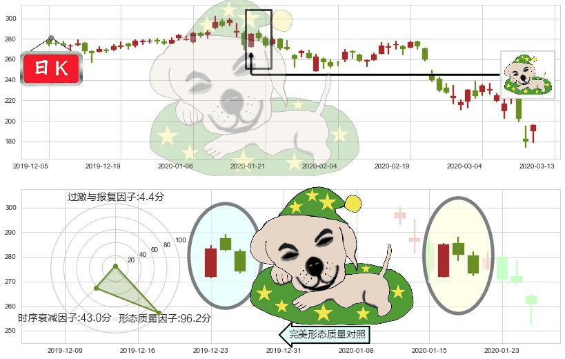 爱齐科技(usALGN)黄昏之星（夜星）K线图-阿布量化
