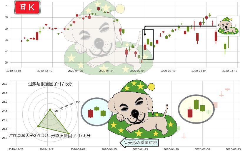 沪深300ETF-德银嘉实(usASHR)黄昏之星（夜星）K线图-阿布量化