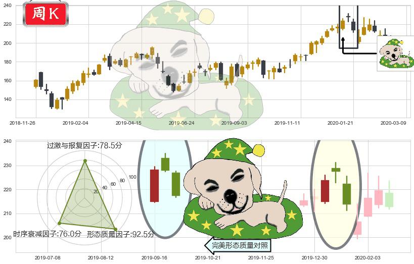 阿里巴巴(usBABA)黄昏之星（夜星）K线图-阿布量化