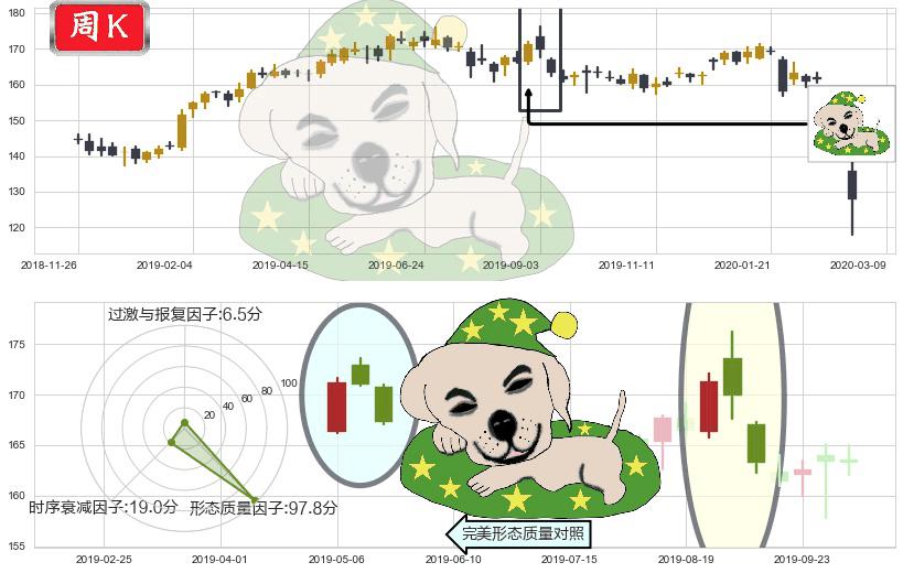 帝亚吉欧(usDEO)黄昏之星（夜星）K线图-阿布量化