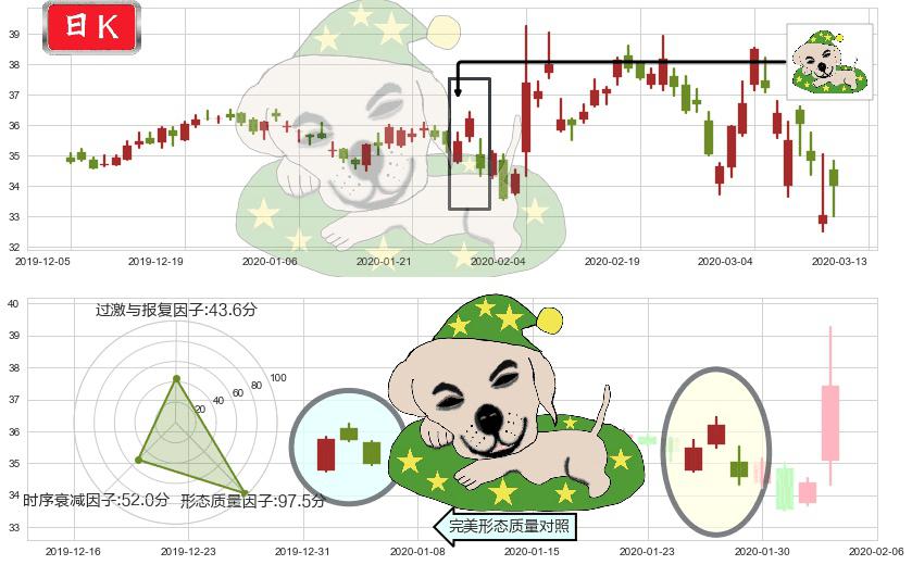eBay(usEBAY)黄昏之星（夜星）K线图-阿布量化