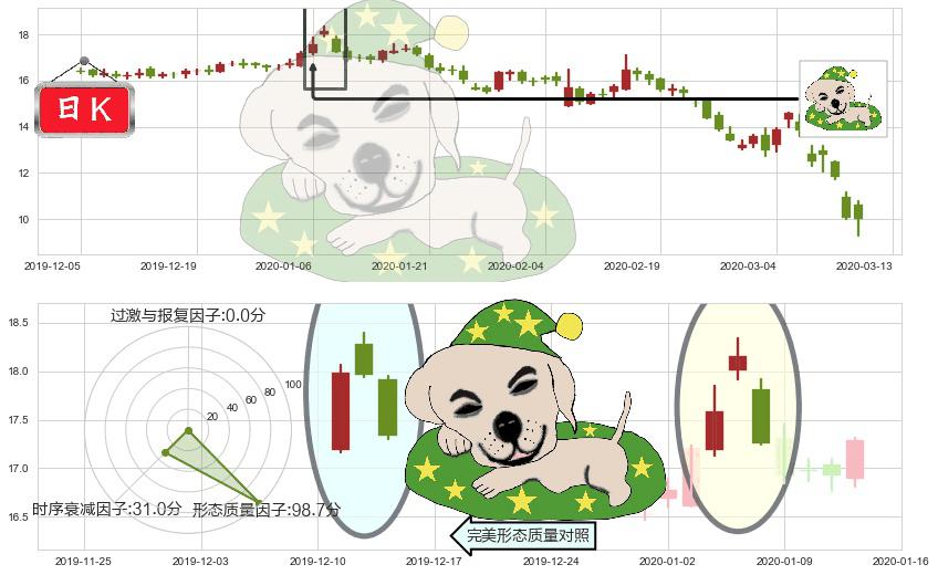 FireEye(usFEYE)黄昏之星（夜星）K线图-阿布量化