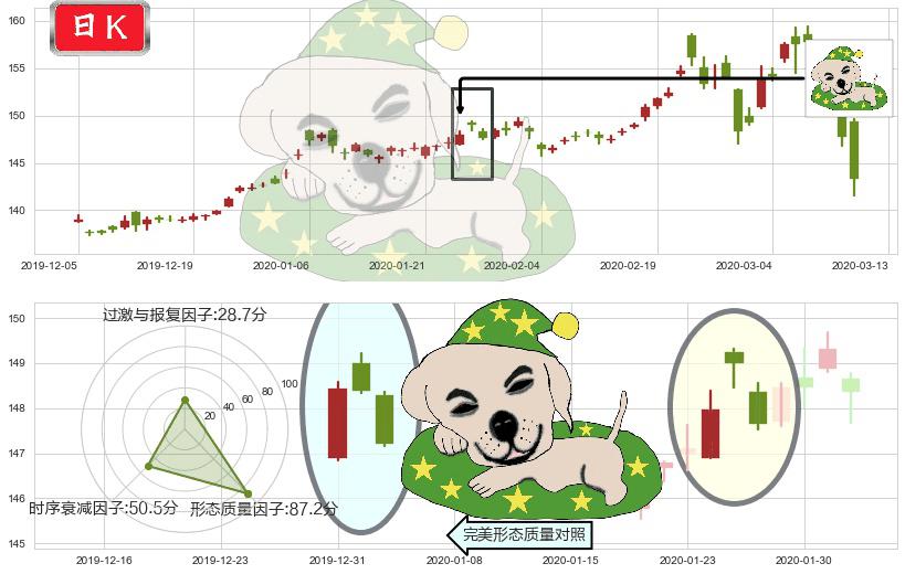 黄金ETF-SPDR(usGLD)黄昏之星（夜星）K线图-阿布量化