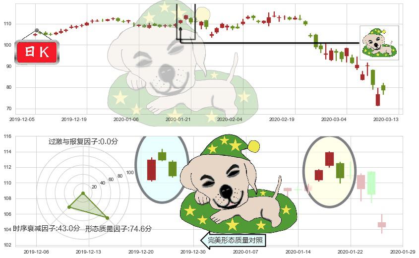 希尔顿(usHLT)黄昏之星（夜星）K线图-阿布量化