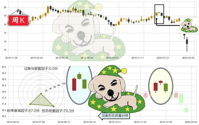 HOST酒店(usHST)黄昏之星（夜星）K线图-阿布量化