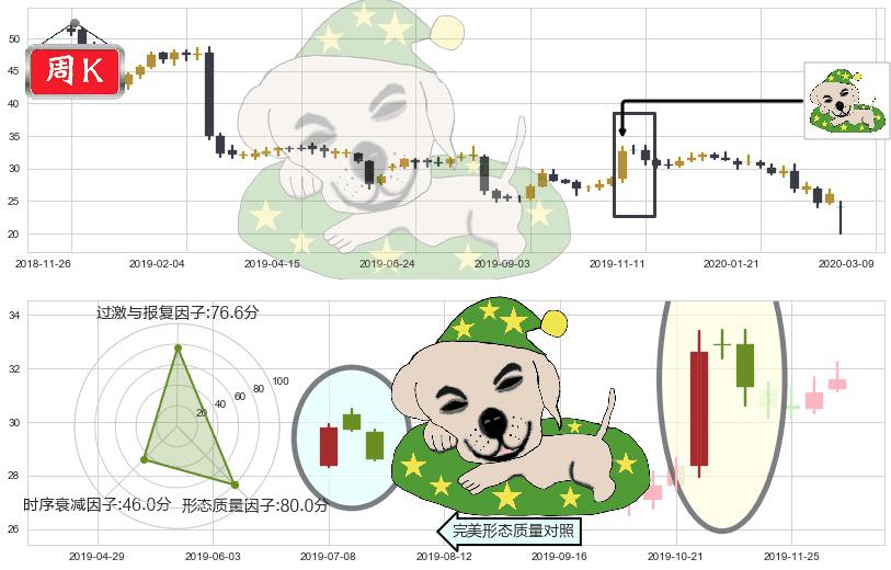 卡夫亨氏(usKHC)黄昏之星（夜星）K线图-阿布量化