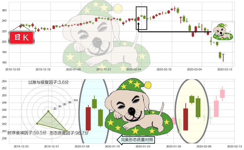 露露柠檬(usLULU)黄昏之星（夜星）K线图-阿布量化