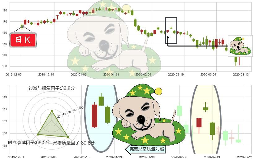 3M公司(usMMM)黄昏之星（夜星）K线图-阿布量化