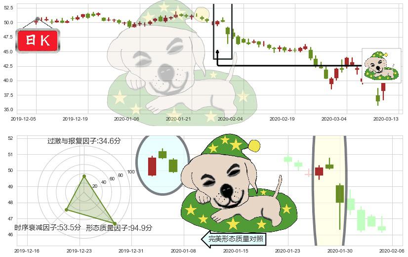 奥驰亚(usMO)黄昏之星（夜星）K线图-阿布量化