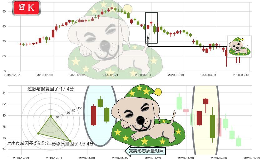 Match(usMTCH)黄昏之星（夜星）K线图-阿布量化