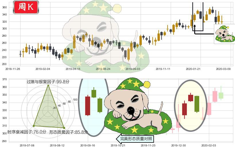网易(usNTES)黄昏之星（夜星）K线图-阿布量化