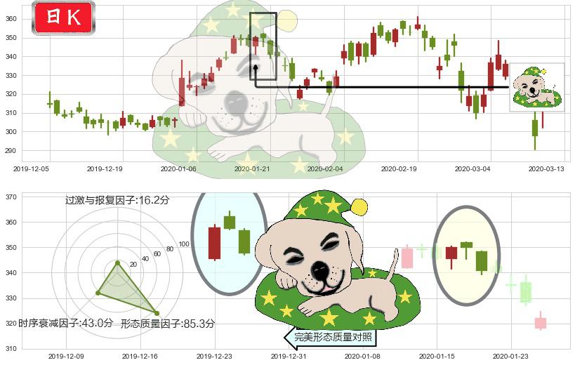 网易(usNTES)黄昏之星（夜星）K线图-阿布量化
