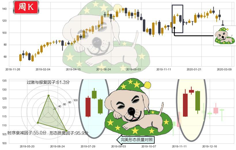 Okta Inc.(usOKTA)黄昏之星（夜星）K线图-阿布量化