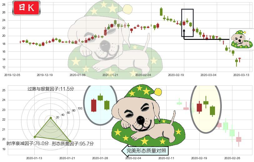 Pinterest, Inc.(usPINS)黄昏之星（夜星）K线图-阿布量化
