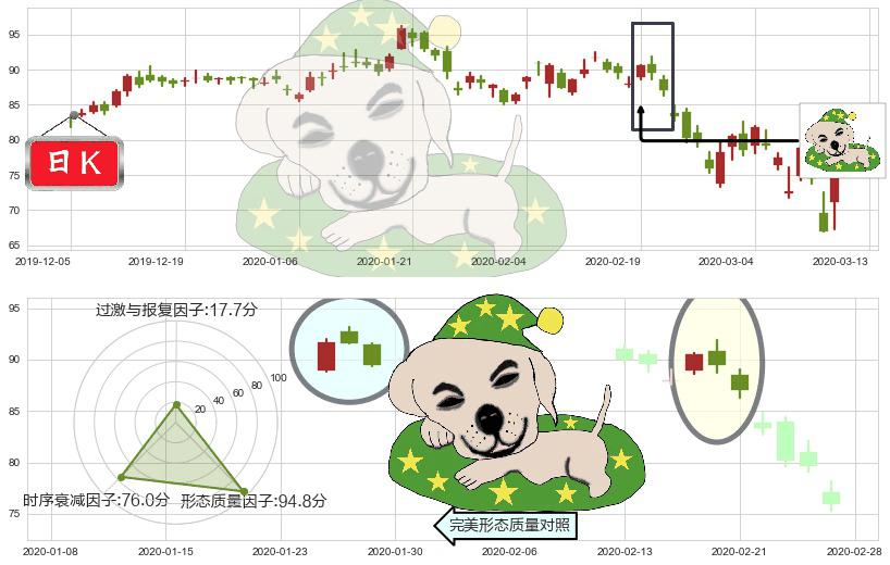 高通(usQCOM)黄昏之星（夜星）K线图-阿布量化