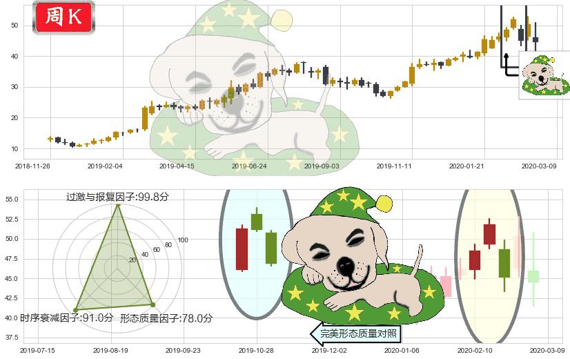 Sea Ltd(usSE)黄昏之星（夜星）K线图-阿布量化