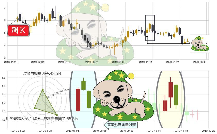 搜狗(usSOGO)黄昏之星（夜星）K线图-阿布量化