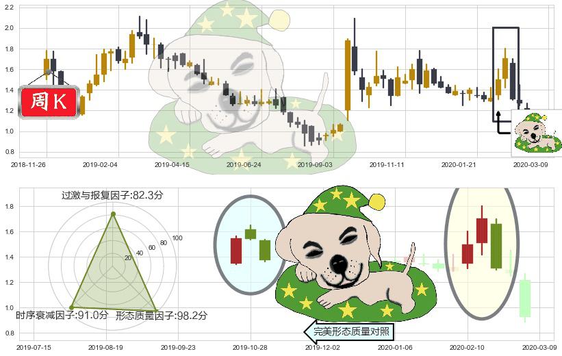 昱辉阳光(usSOL)黄昏之星（夜星）K线图-阿布量化