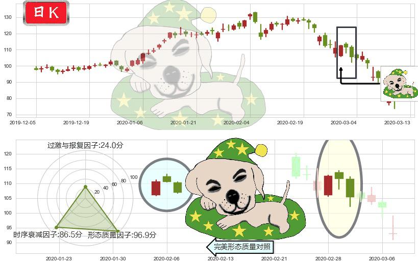 Twilio(usTWLO)黄昏之星（夜星）K线图-阿布量化