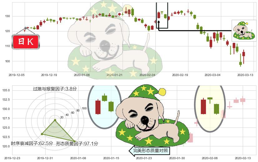 德州仪器(usTXN)黄昏之星（夜星）K线图-阿布量化