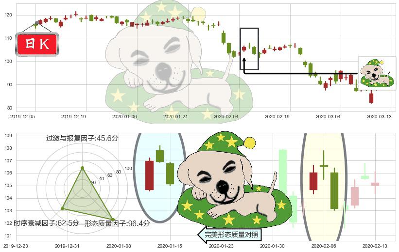 UPS快递(usUPS)黄昏之星（夜星）K线图-阿布量化