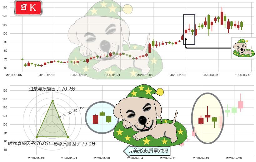 Zoom Video通讯(usZM)黄昏之星（夜星）K线图-阿布量化