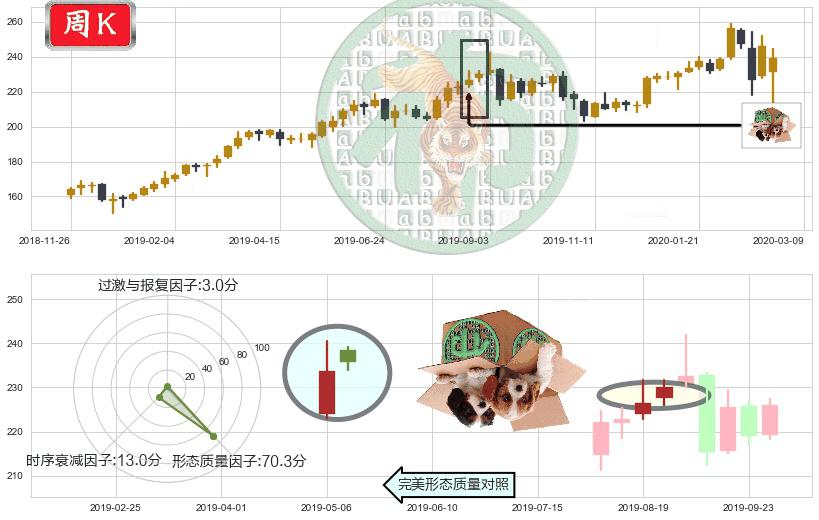 美国铁塔(usAMT)顶部尽头线（下山虎）K线图-阿布量化
