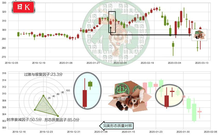 好市多(usCOST)顶部尽头线（下山虎）K线图-阿布量化