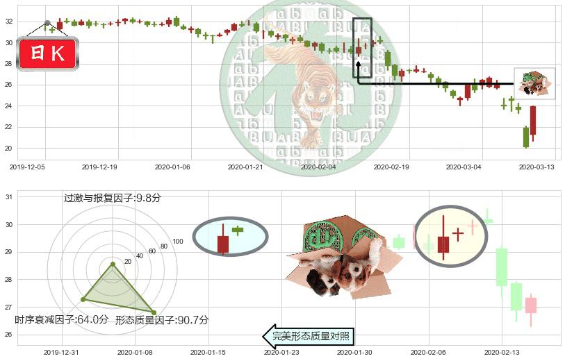 卡夫亨氏(usKHC)顶部尽头线（下山虎）K线图-阿布量化